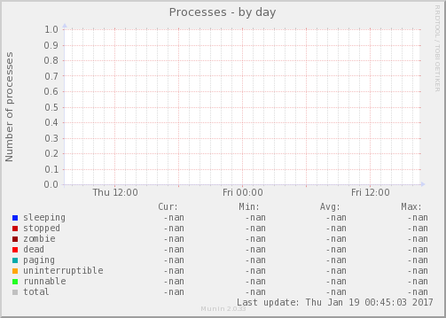 Processes