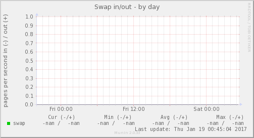 Swap in/out