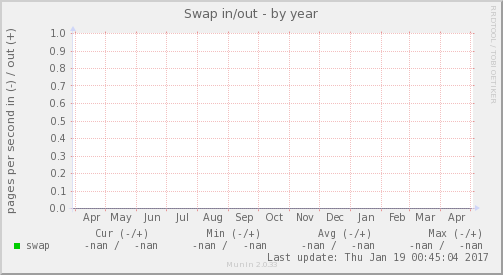 Swap in/out