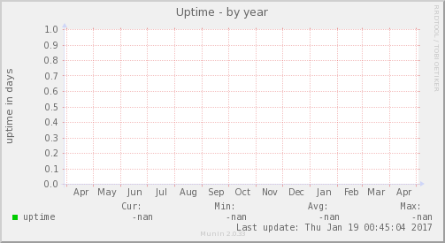 Uptime