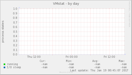 VMstat