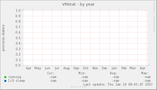 VMstat