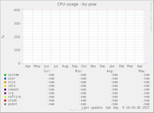 CPU usage