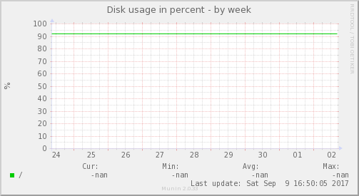 Disk usage in percent