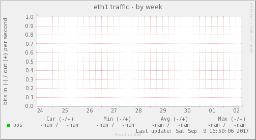 eth1 traffic