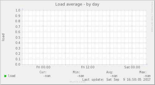 Load average