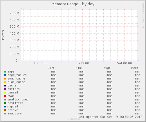 Memory usage