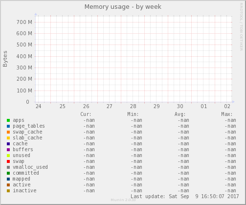 Memory usage