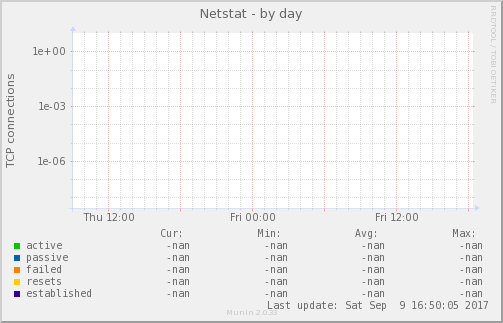 Netstat