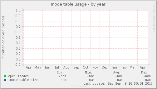 Inode table usage