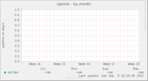 Uptime