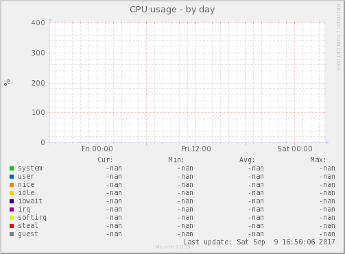 CPU usage
