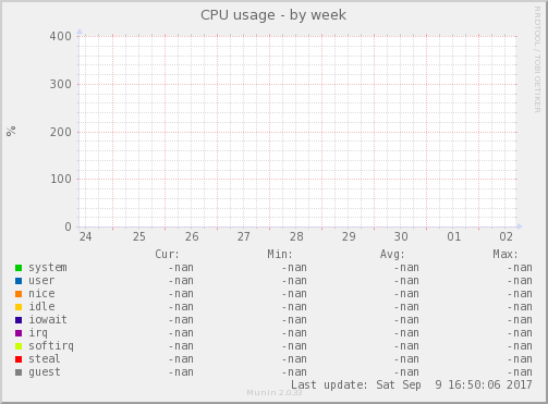 CPU usage