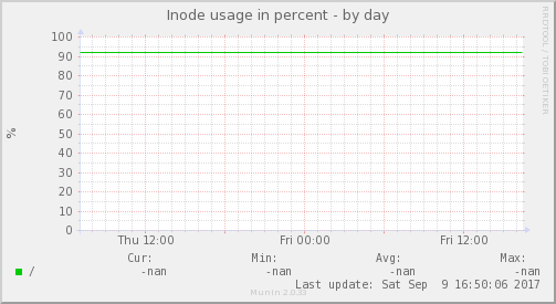Inode usage in percent