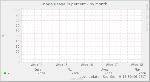 Inode usage in percent