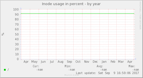 Inode usage in percent