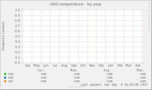 HDD temperature