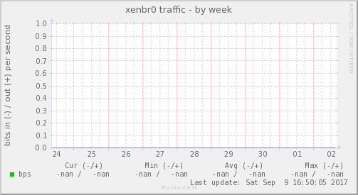 xenbr0 traffic