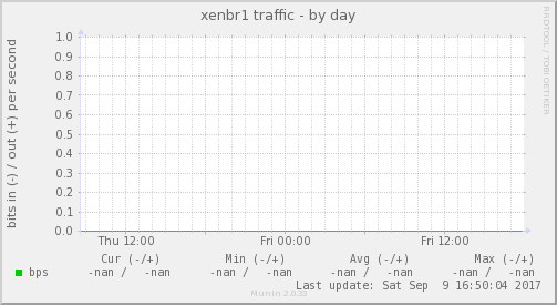 xenbr1 traffic