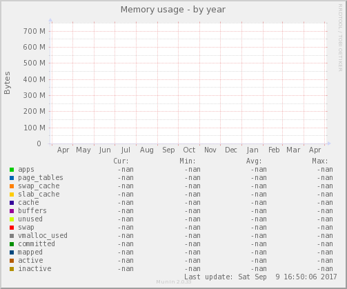 Memory usage