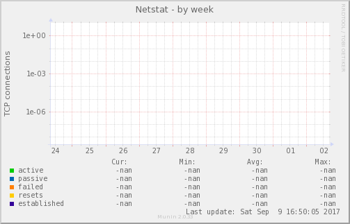 Netstat