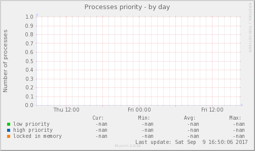 Processes priority