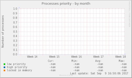Processes priority