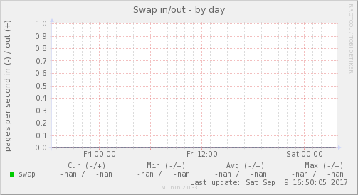 Swap in/out