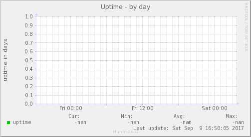 Uptime