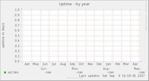 Uptime