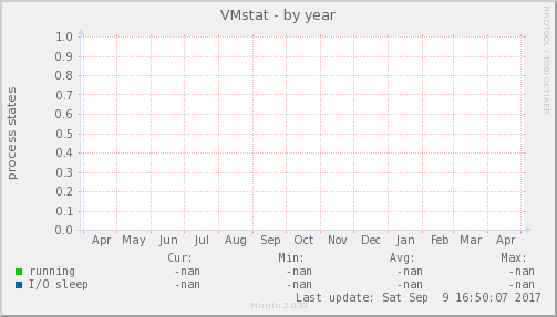 VMstat