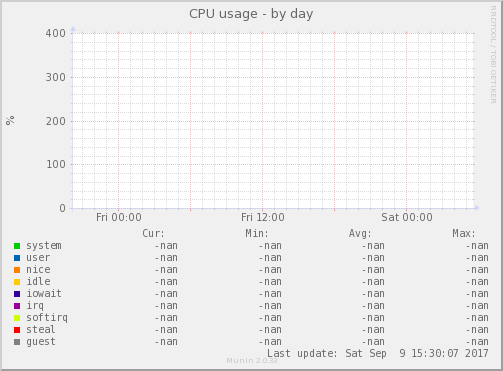 CPU usage