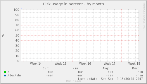 Disk usage in percent