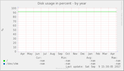 Disk usage in percent