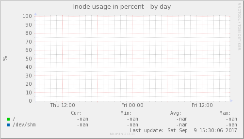 Inode usage in percent