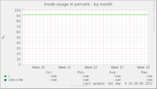 Inode usage in percent