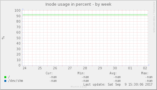 Inode usage in percent
