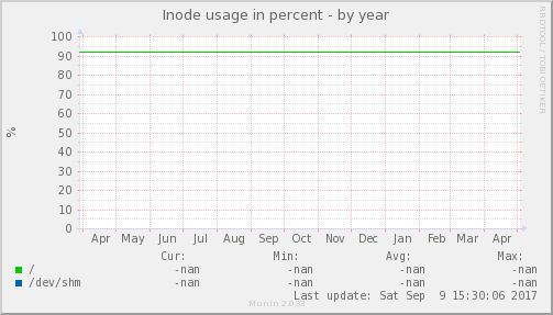 Inode usage in percent
