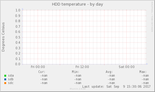 HDD temperature