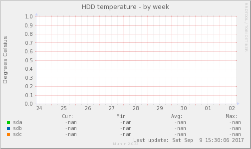 HDD temperature