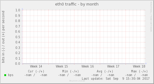 eth0 traffic