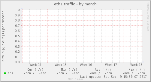 eth1 traffic