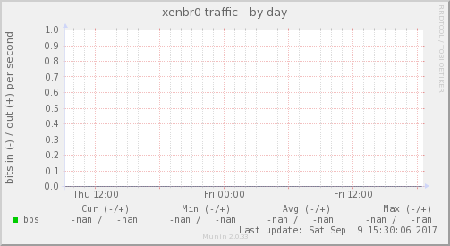 xenbr0 traffic