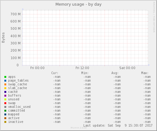 Memory usage