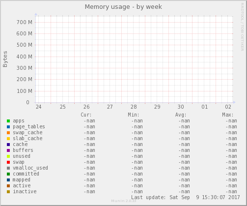 Memory usage