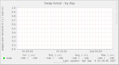 Swap in/out