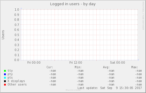 Logged in users