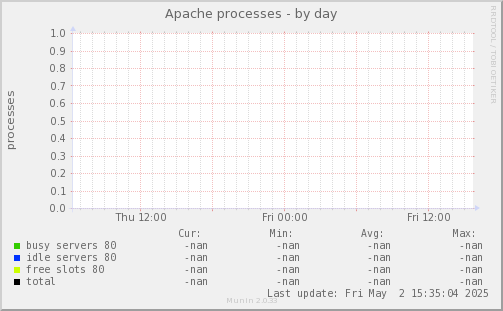 Apache processes