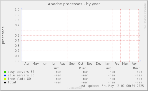 Apache processes