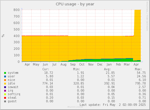 CPU usage